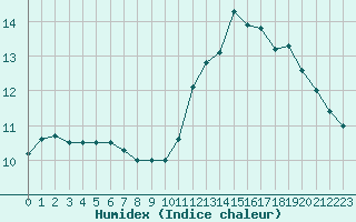 Courbe de l'humidex pour Bures-sur-Yvette (91)