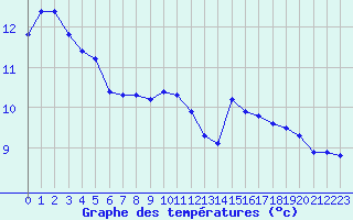 Courbe de tempratures pour Sermange-Erzange (57)