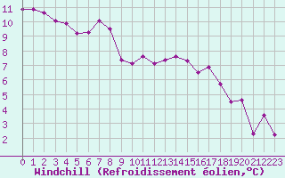 Courbe du refroidissement olien pour Almenches (61)