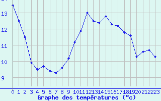 Courbe de tempratures pour Saint-Sorlin-en-Valloire (26)