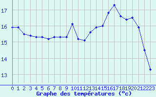 Courbe de tempratures pour Brest (29)