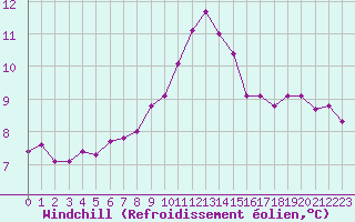 Courbe du refroidissement olien pour Saint-Mdard-d