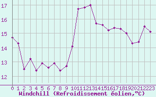 Courbe du refroidissement olien pour Melun (77)