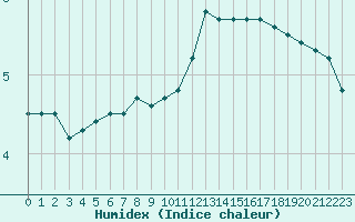 Courbe de l'humidex pour Chartres (28)