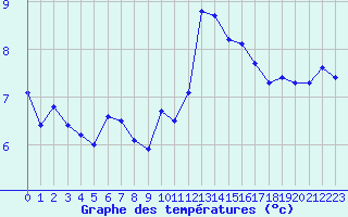 Courbe de tempratures pour Saint-Sorlin-en-Valloire (26)