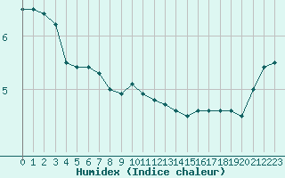 Courbe de l'humidex pour Biache-Saint-Vaast (62)