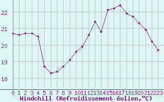 Courbe du refroidissement olien pour Pointe de Chassiron (17)