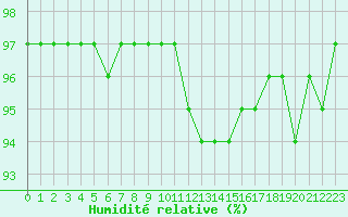 Courbe de l'humidit relative pour Strasbourg (67)