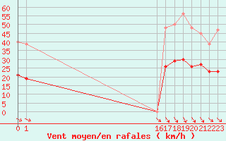 Courbe de la force du vent pour Cabestany (66)