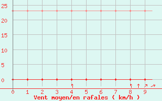 Courbe de la force du vent pour Villefontaine (38)