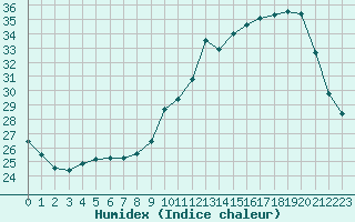 Courbe de l'humidex pour Dax (40)