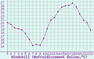Courbe du refroidissement olien pour Saint-Paul-lez-Durance (13)