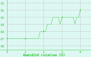 Courbe de l'humidit relative pour Bernaville (80)