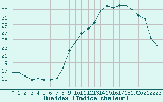 Courbe de l'humidex pour Brigueuil (16)