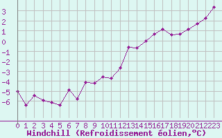 Courbe du refroidissement olien pour Alenon (61)