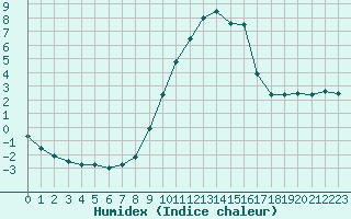 Courbe de l'humidex pour Ble / Mulhouse (68)