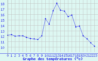 Courbe de tempratures pour Sarzeau (56)