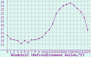 Courbe du refroidissement olien pour Poitiers (86)