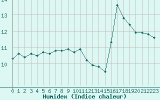 Courbe de l'humidex pour Ste (34)