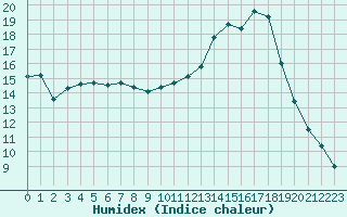 Courbe de l'humidex pour Saint-Germain-le-Guillaume (53)