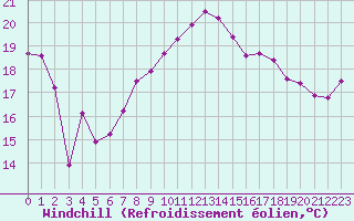 Courbe du refroidissement olien pour Boulogne (62)