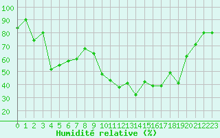 Courbe de l'humidit relative pour Porquerolles (83)