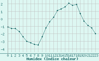 Courbe de l'humidex pour Bridel (Lu)