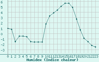 Courbe de l'humidex pour Pontoise - Cormeilles (95)