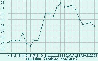 Courbe de l'humidex pour Ile du Levant (83)