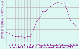 Courbe du refroidissement olien pour Saint-Michel-Mont-Mercure (85)