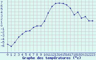 Courbe de tempratures pour Selonnet (04)