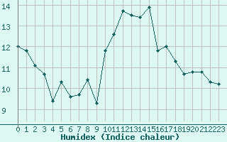 Courbe de l'humidex pour Ile de Groix (56)