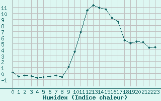 Courbe de l'humidex pour Thoiras (30)