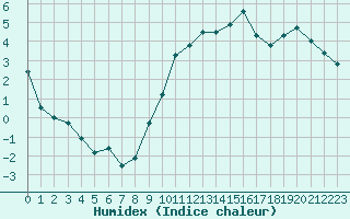 Courbe de l'humidex pour Aix-en-Provence (13)