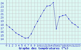 Courbe de tempratures pour Le Mans (72)