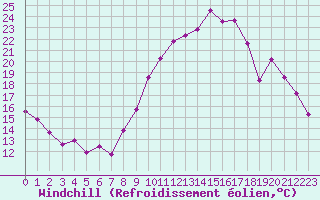 Courbe du refroidissement olien pour Niort (79)