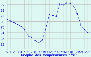 Courbe de tempratures pour Cabestany (66)