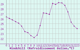 Courbe du refroidissement olien pour Cabestany (66)