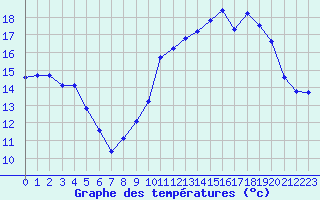 Courbe de tempratures pour Castellbell i el Vilar (Esp)