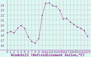 Courbe du refroidissement olien pour Sanary-sur-Mer (83)