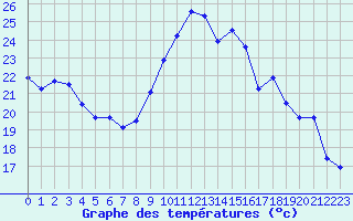 Courbe de tempratures pour Rochefort Saint-Agnant (17)