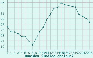 Courbe de l'humidex pour Lyon - Saint-Exupry (69)