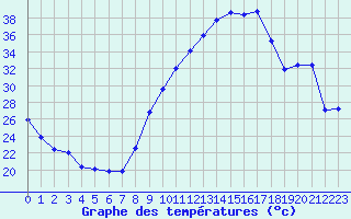 Courbe de tempratures pour Nevers (58)