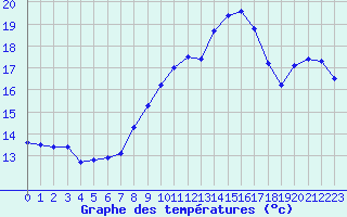 Courbe de tempratures pour Calvi (2B)