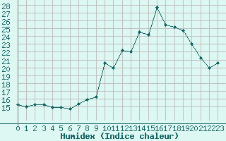 Courbe de l'humidex pour Bulson (08)