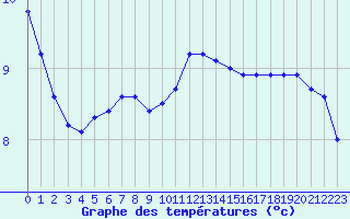 Courbe de tempratures pour Herbault (41)