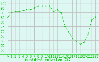 Courbe de l'humidit relative pour Pontoise - Cormeilles (95)