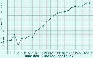 Courbe de l'humidex pour Pontoise - Cormeilles (95)