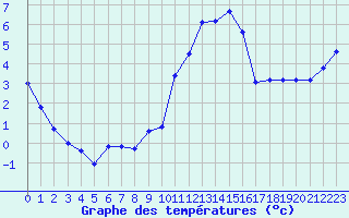 Courbe de tempratures pour Saint-Philbert-sur-Risle (27)