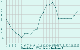 Courbe de l'humidex pour Saint-Philbert-sur-Risle (27)